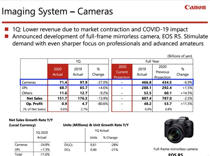 Canon Q1 Financial