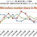 March Mirrorless Sales Drop 50% Compared To Last Year Amidst Coronavirus Pandemic