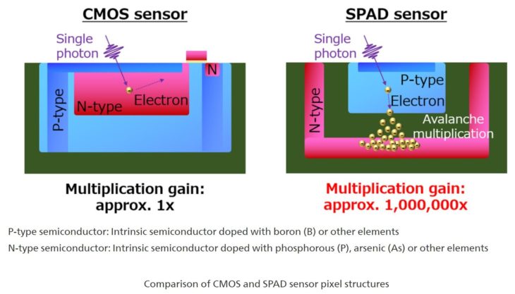 SPAD Image Sensor