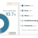 Canon Is Still The Alpha Dog In The Camera Industry, Sony And Nikon Follow Up