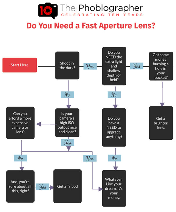 fast aperture