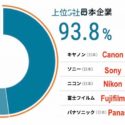 Worldwide Camera 2020: Canon Rules, All Others Are Way Behind