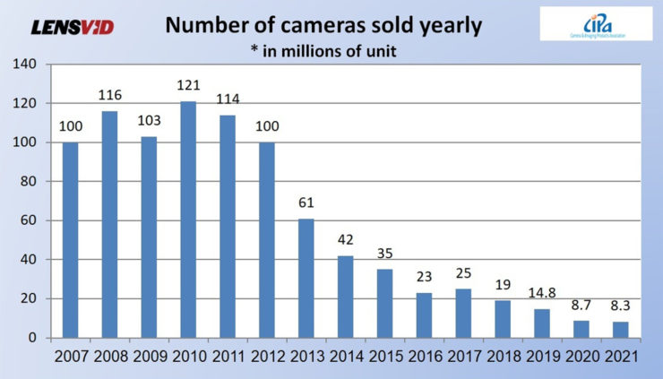 Camera Industry