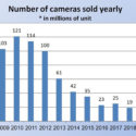 Here Is What Happened To The Camera Industry In The Last Two Years