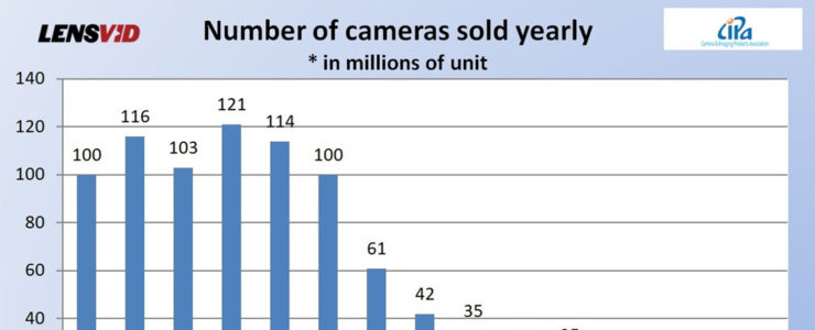 Camera Industry