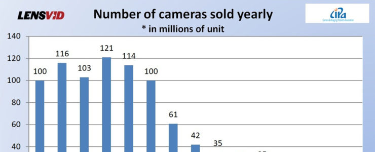 camera industry