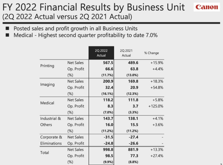Canon Q2 2022