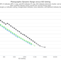 Canon EOS R10 Dynamic Range Published