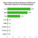 Canon Rules The Astrophotography Universe (pun Intended)